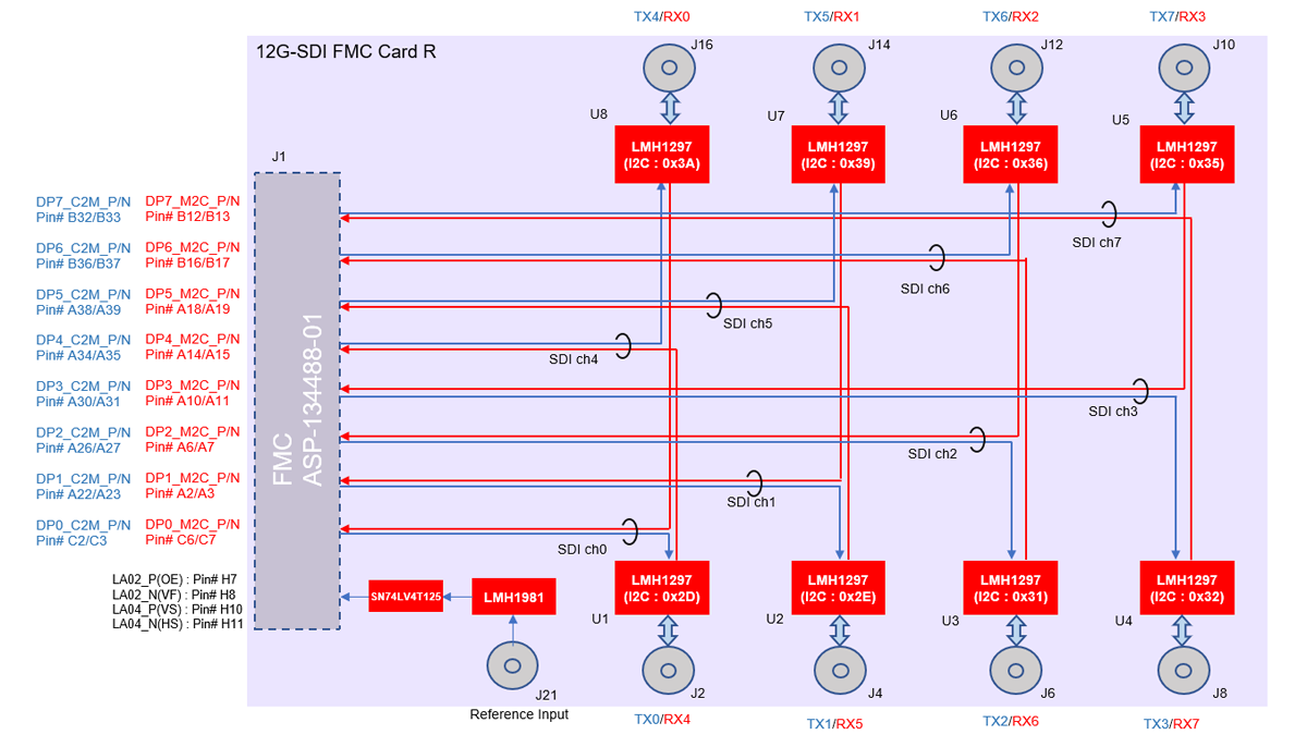 12G-SDI Card R Connection Overview