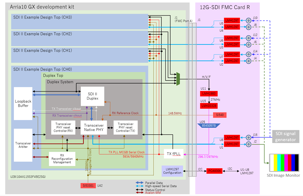 12G-SDI FMC CARD R Ref-Design Block Diagram