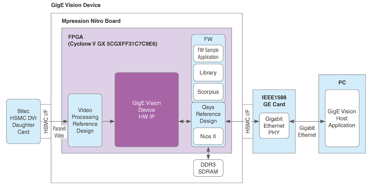 Block Diagram of GigE Vision Device IP Package