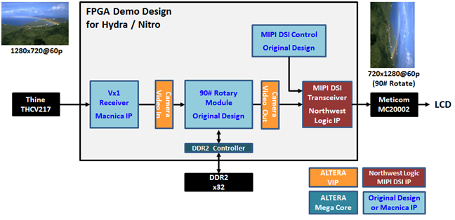 MIPI LCD_FPGA Demo Design_Block.png