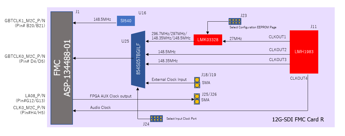 12G-SDI Card R CLK Tree