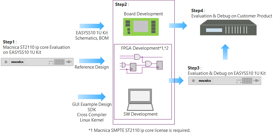 EASYSS10 1U Kit Application Development Flow