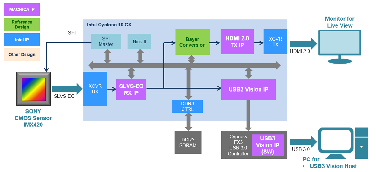 FPGA Block diagram