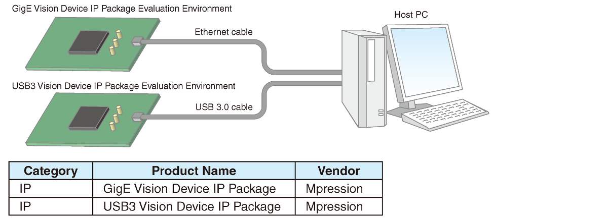 Evaluation Environment of GenICam software