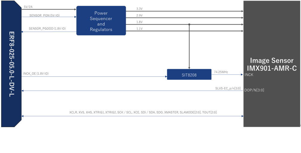 Block Diagram of IMX901 EVM