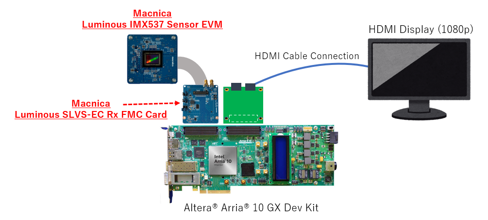 Luminous SLVS-EC Rx FMC Card Dev-Kit 1