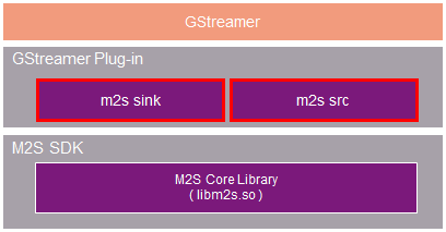 GStreamer Plugin for M2S