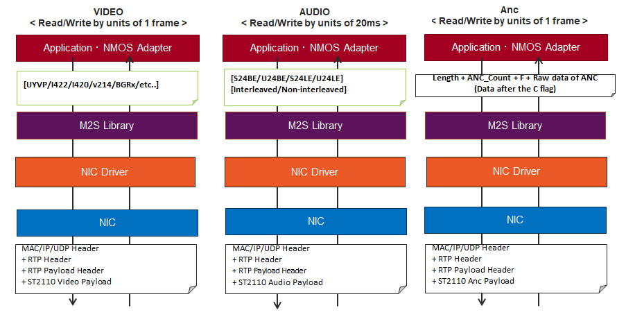 Media data flow