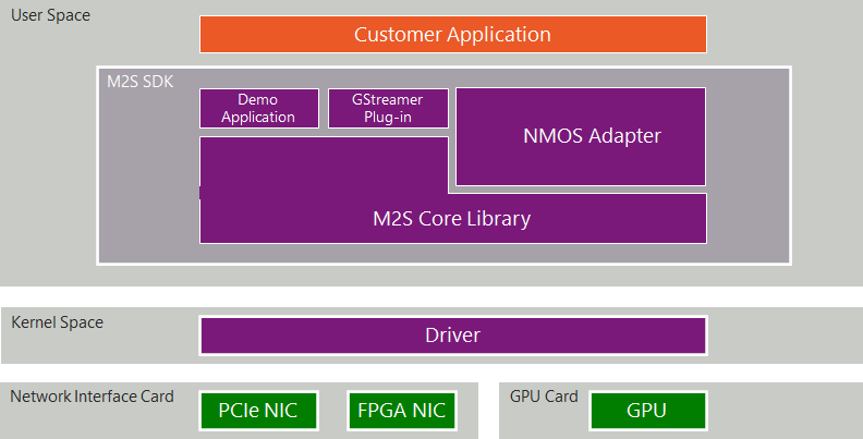 Software Structure of M2S-SDK