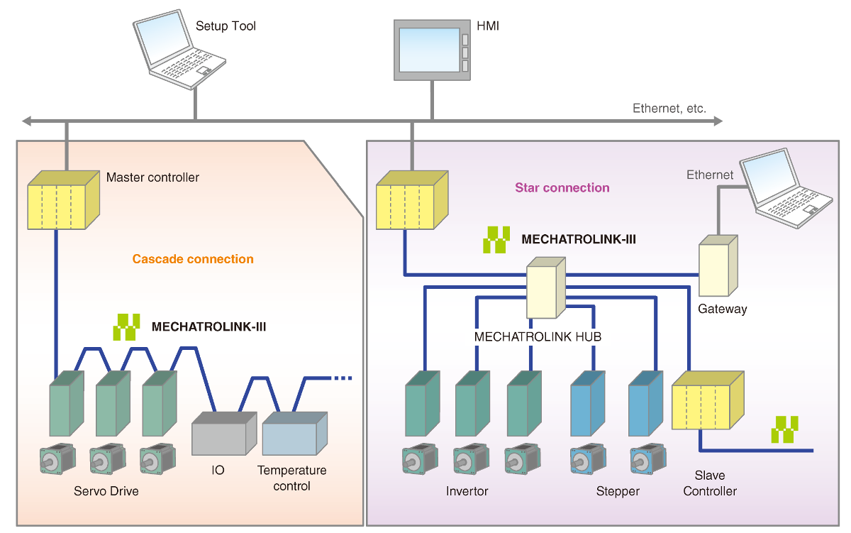 MECHATROLINK-III System Configuration 