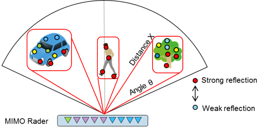 MIMO Radar basics