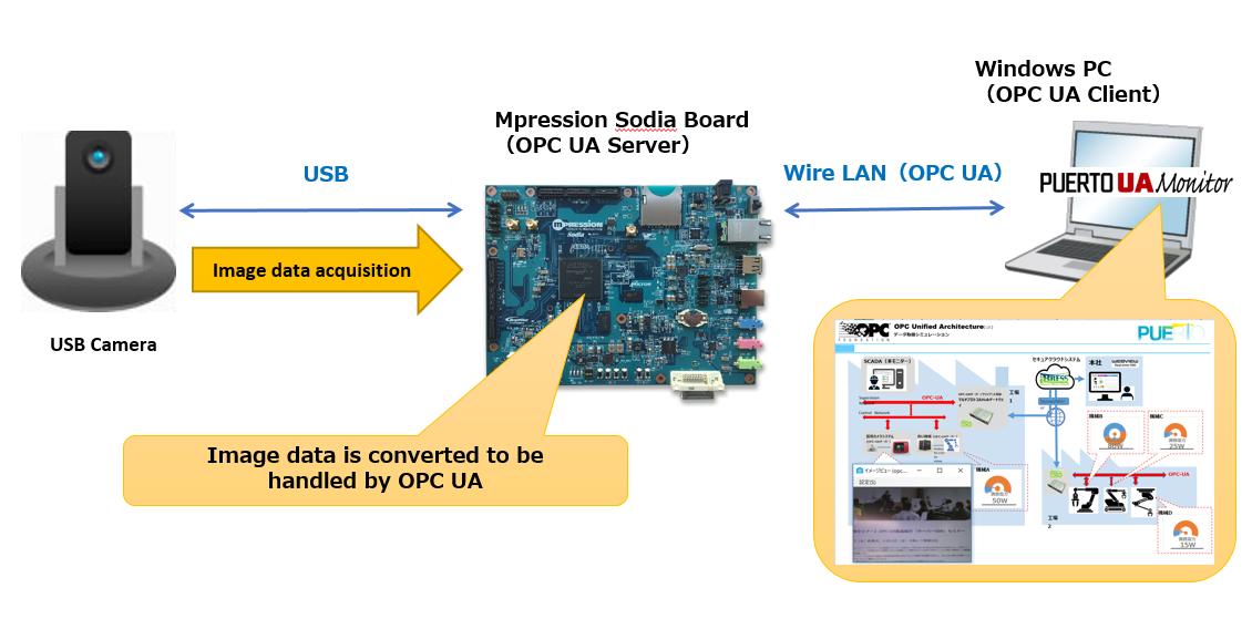 OPC UA Evaluation Environment