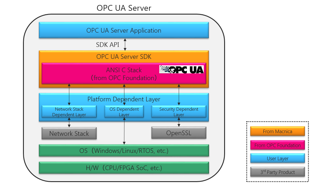 Dps value. OPC сервер. Модель OPC ua. Модули OPC ua. OPC модель оси.