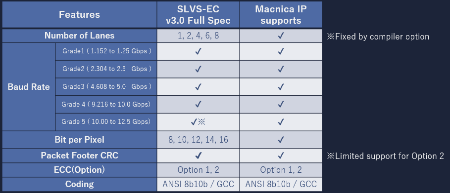 SLVS-EC v3.0/3.1 Rx IP Specification
