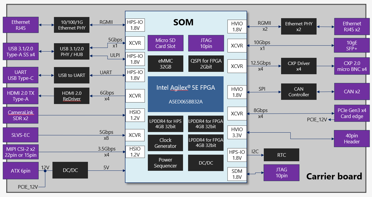 Agilex 5e Carrier Board Block Diagram