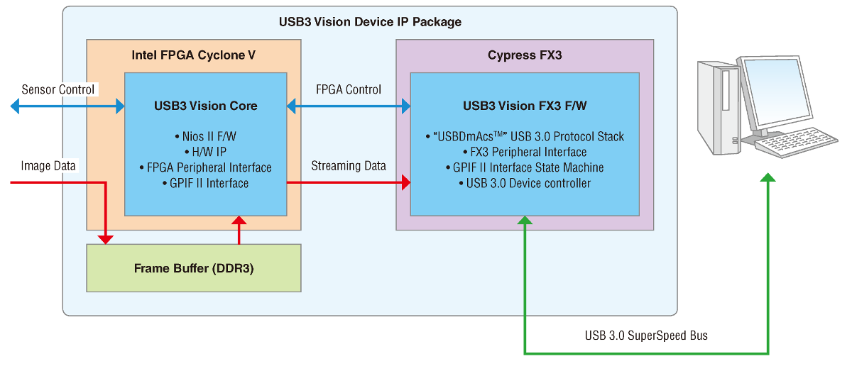 Block Diagram of USB3V