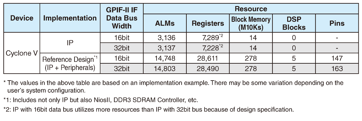 Device Resource Utilization of USB3V