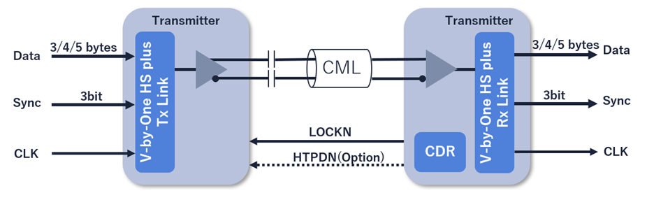 V-by-One® HS plus Tx/Rx IP